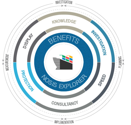 Nosis | Explorer, beneficios
